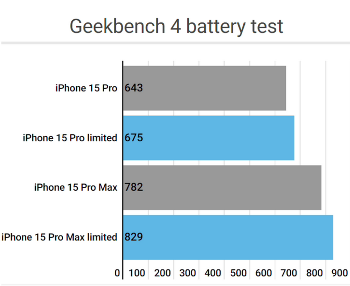 吴兴apple维修站iPhone15Pro的ProMotion高刷功能耗电吗