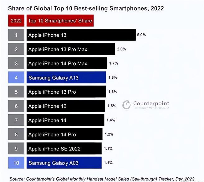 吴兴苹果维修分享:为什么iPhone14的销量不如iPhone13? 