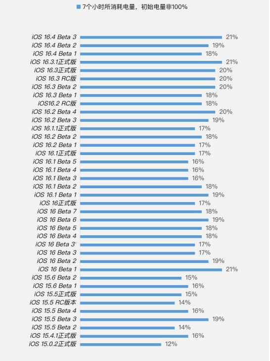 吴兴苹果手机维修分享iOS 16.4 Beta 3续航跑分等测试结果汇总 