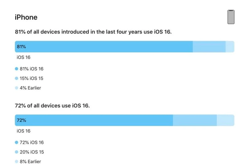 吴兴苹果手机维修分享iOS 16 / iPadOS 16 安装率 