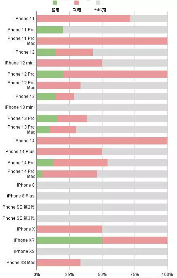 吴兴苹果手机维修分享iOS16.2太耗电怎么办？iOS16.2续航不好可以降级吗？ 