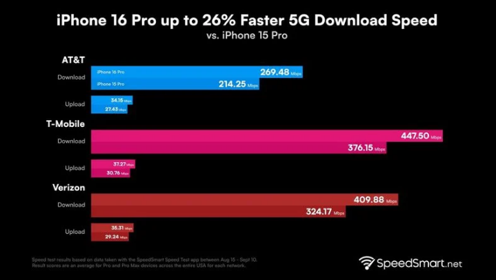 吴兴苹果手机维修分享iPhone 16 Pro 系列的 5G 速度 